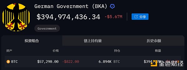 数据分析:德国抛售行为或许不是近期比特币下跌的主因插图 数据分析:德国抛售行为或许不是近期比特币下跌的主因