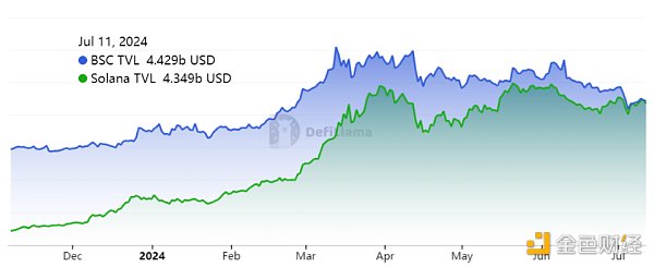 SOL 难以收回 145 美元但 Solana 网络基本面依然稳固插图1 SOL 难以收回 145 美元但 Solana 网络基本面依然稳固