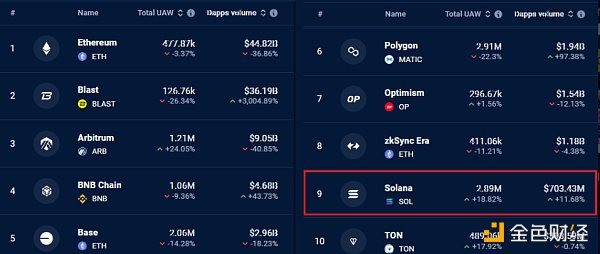 SOL 难以收回 145 美元但 Solana 网络基本面依然稳固插图2 SOL 难以收回 145 美元但 Solana 网络基本面依然稳固