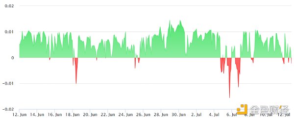 SOL 难以收回 145 美元但 Solana 网络基本面依然稳固插图3 SOL 难以收回 145 美元但 Solana 网络基本面依然稳固