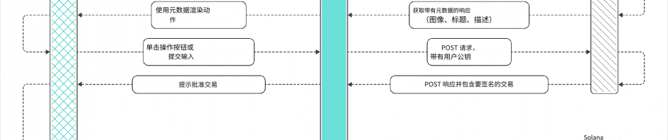 “被吹上天”的Solana Blinks真的能引起Web3大规模采用？缩略图