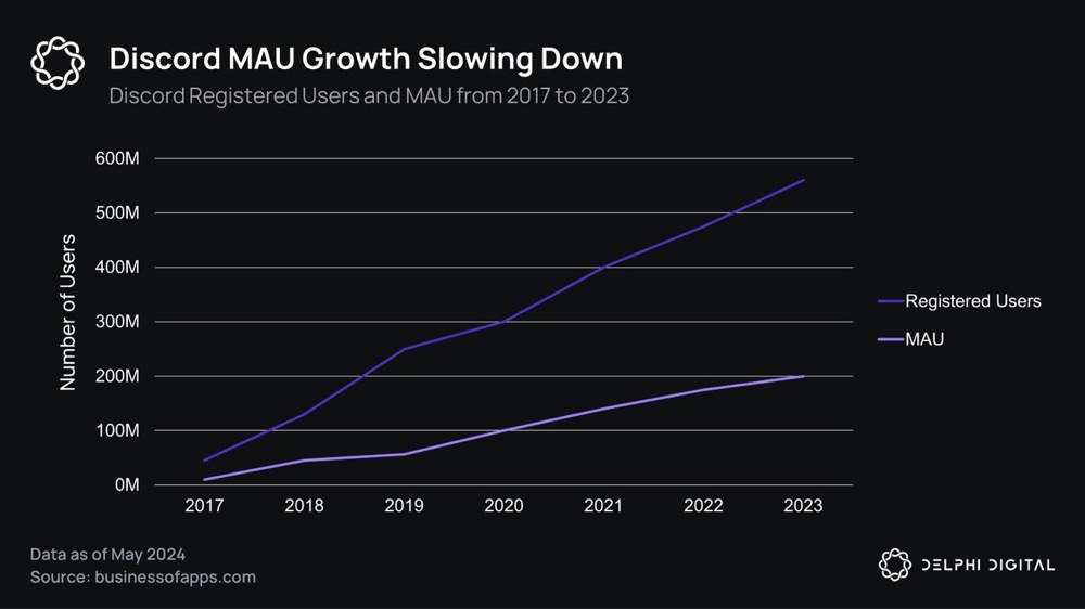Delphi Digital:万字长文概览 TON 游戏生态插图2 Delphi Digital:万字长文概览 TON 游戏生态