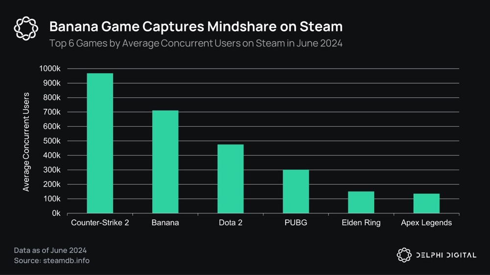 Delphi Digital:万字长文概览 TON 游戏生态插图14 Delphi Digital:万字长文概览 TON 游戏生态
