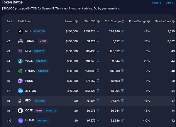 TON 链上 DeFi 生态系统的现状与未来展望插图5 TON 链上 DeFi 生态系统的现状与未来展望
