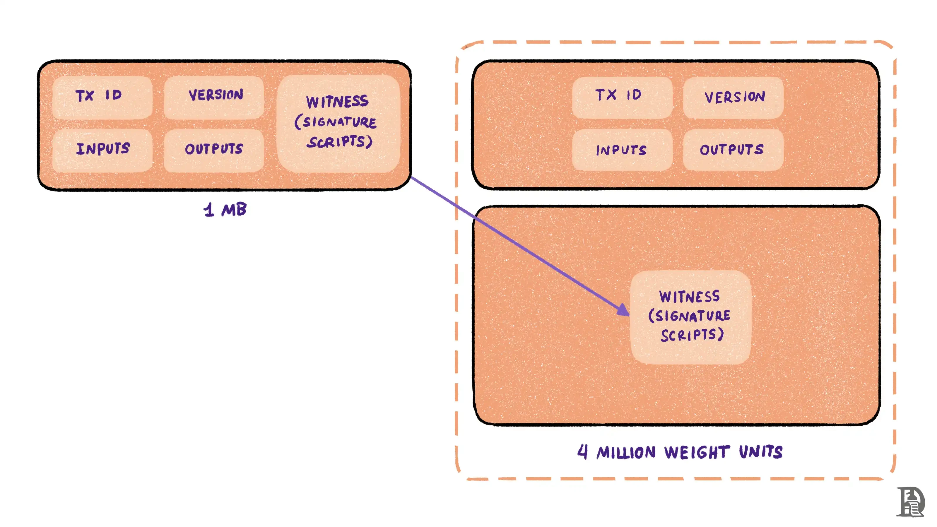 从诞生到Runes,万字回顾比特币发展史插图11 从诞生到Runes,万字回顾比特币发展史