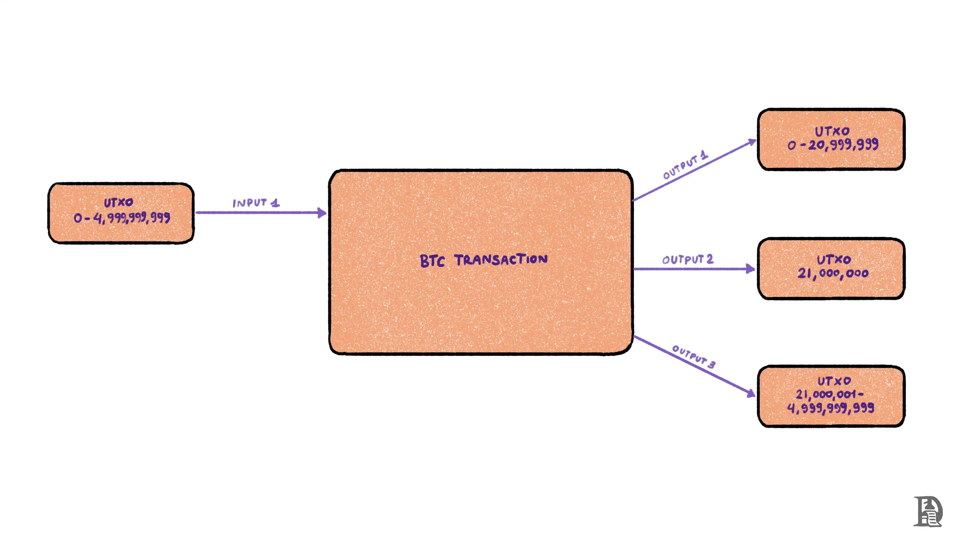 从诞生到Runes,万字回顾比特币发展史插图14 从诞生到Runes,万字回顾比特币发展史