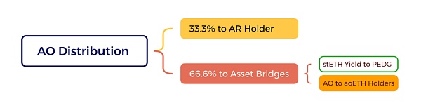 开发者铸币:AO 经济模型解读插图2 开发者铸币:AO 经济模型解读