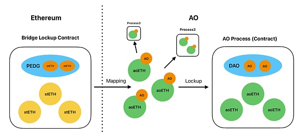 开发者铸币:AO 经济模型解读插图3 开发者铸币:AO 经济模型解读