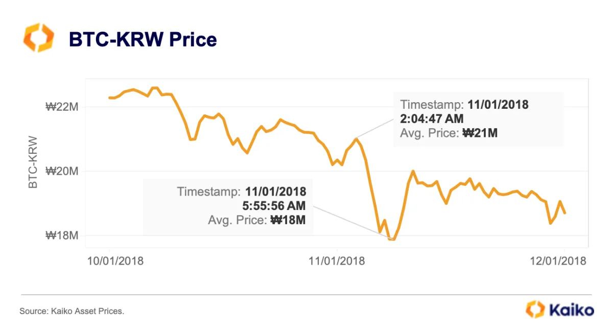 透视韩国加密市场:散户现象与监管空白,狂热与风险并存插图1 透视韩国加密市场:散户现象与监管空白,狂热与风险并存
