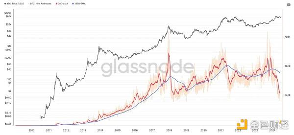 2024年了 我们离加密大规模采用还有多远?插图6 2024年了 我们离加密大规模采用还有多远?