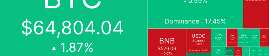 金融市场涨势延续，比特币多头冲破6.5万美元缩略图