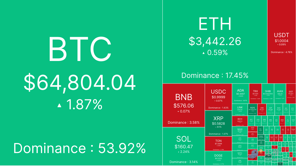 金融市场涨势延续,比特币多头冲破6.5万美元插图 金融市场涨势延续,比特币多头冲破6.5万美元