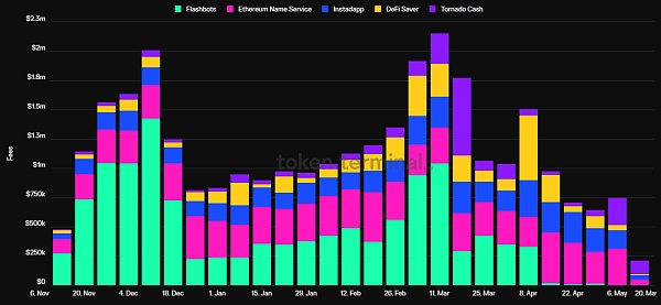 Bing Ventures:PoS 世界中 MEV 的演变和影响插图1 Bing Ventures:PoS 世界中 MEV 的演变和影响
