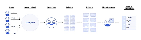 Bing Ventures:PoS 世界中 MEV 的演变和影响插图7 Bing Ventures:PoS 世界中 MEV 的演变和影响