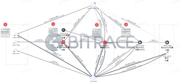 柬埔寨汇旺集团遭泰达冻结2962万USDT事件分析插图3 柬埔寨汇旺集团遭泰达冻结2962万USDT事件分析