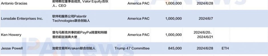 一览支持特朗普竞选的加密行业知名捐赠者缩略图