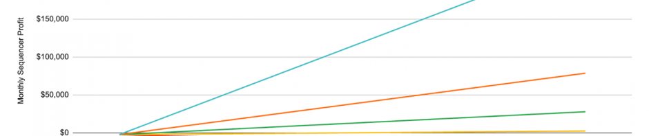 L3经济困境：除非月交易量超过5000万笔，否则无法盈利缩略图