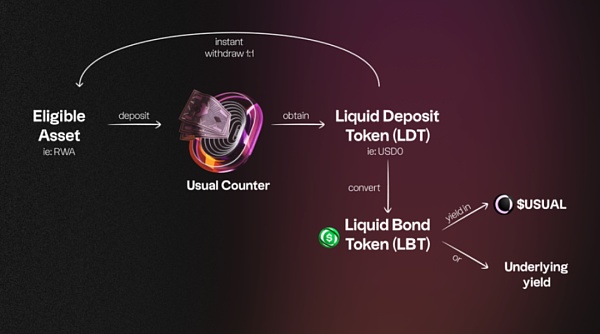 稳定币新星Usual能否成功挑战USDT?插图1 稳定币新星Usual能否成功挑战USDT?