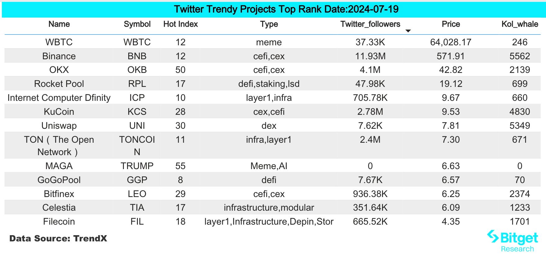 Bitget研究院:大宗看涨期权交易押注比特币上涨,WazirX黑客卖出导致SHIB大跌插图 Bitget研究院:大宗看涨期权交易押注比特币上涨,WazirX黑客卖出导致SHIB大跌