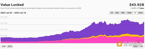 1721530938310038.png 一览以太坊 Layer2 五大鲸鱼
