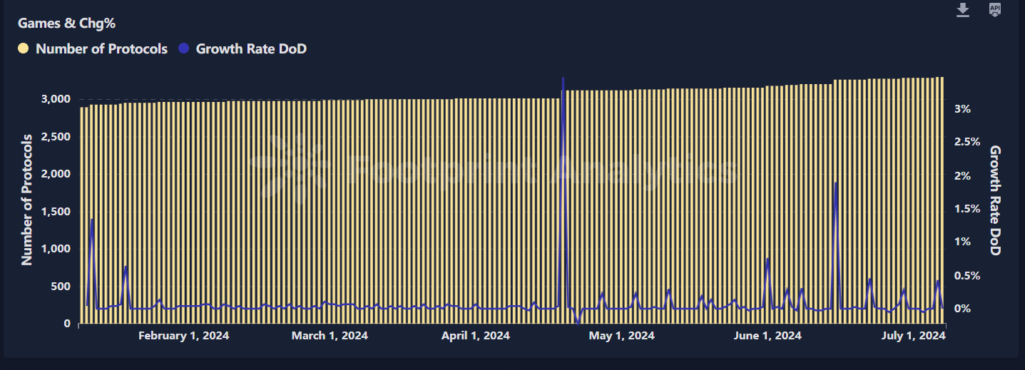 2024年上半年三大关键词:GameFi、BTC二层网络与DePin插图2 2024年上半年三大关键词:GameFi、BTC二层网络与DePin