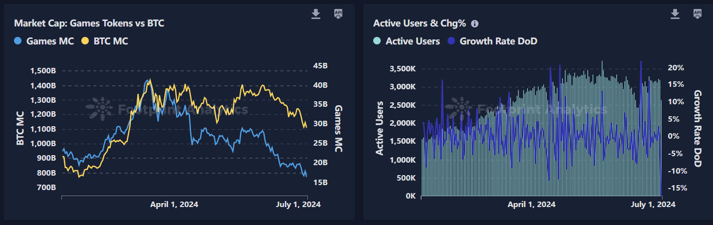 2024年上半年三大关键词:GameFi、BTC二层网络与DePin插图3 2024年上半年三大关键词:GameFi、BTC二层网络与DePin