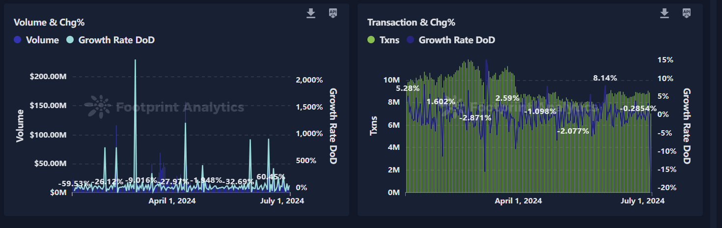 2024年上半年三大关键词:GameFi、BTC二层网络与DePin插图4 2024年上半年三大关键词:GameFi、BTC二层网络与DePin