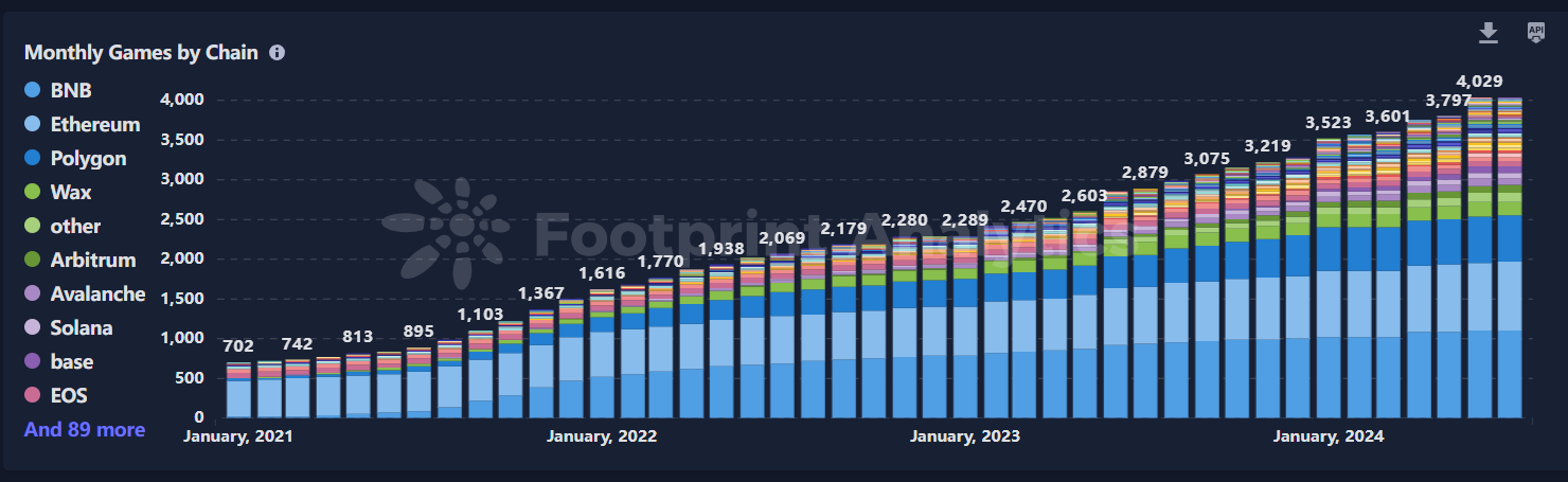 2024年上半年三大关键词:GameFi、BTC二层网络与DePin插图6 2024年上半年三大关键词:GameFi、BTC二层网络与DePin