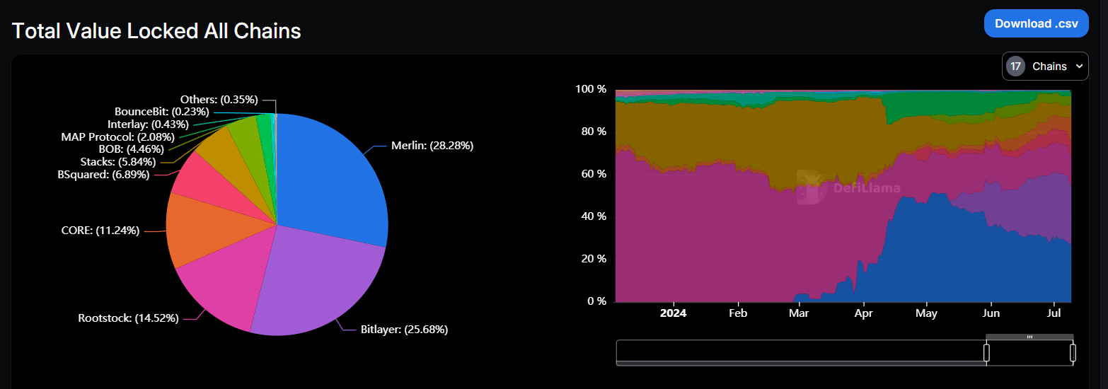 2024年上半年三大关键词:GameFi、BTC二层网络与DePin插图7 2024年上半年三大关键词:GameFi、BTC二层网络与DePin