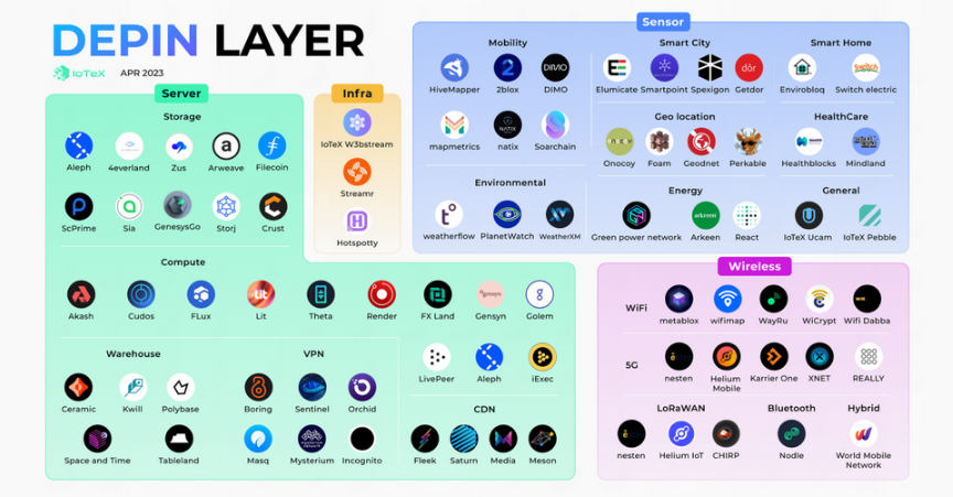 2024年上半年三大关键词:GameFi、BTC二层网络与DePin插图9 2024年上半年三大关键词:GameFi、BTC二层网络与DePin
