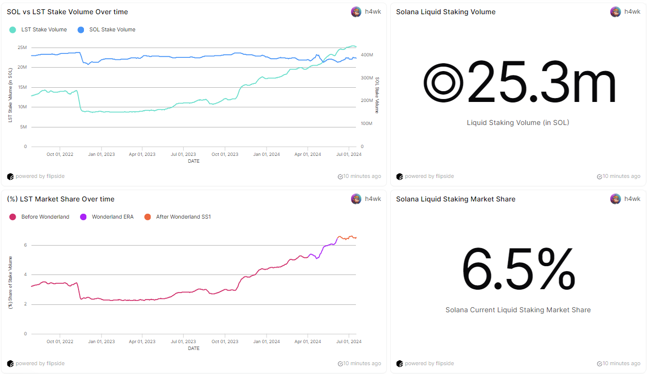 TVL超500亿美元,一文全览流动性质押赛道表现插图5 TVL超500亿美元,一文全览流动性质押赛道表现