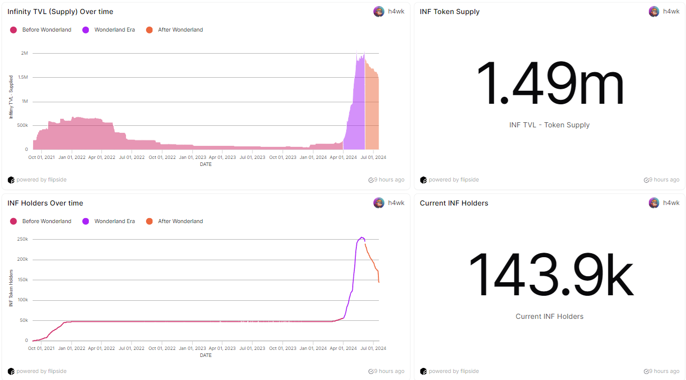 TVL超500亿美元,一文全览流动性质押赛道表现插图6 TVL超500亿美元,一文全览流动性质押赛道表现