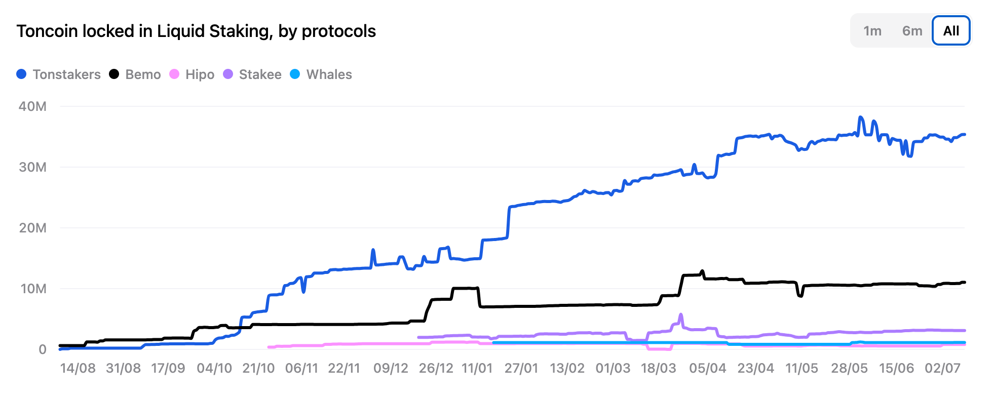 TVL超500亿美元,一文全览流动性质押赛道表现插图13 TVL超500亿美元,一文全览流动性质押赛道表现