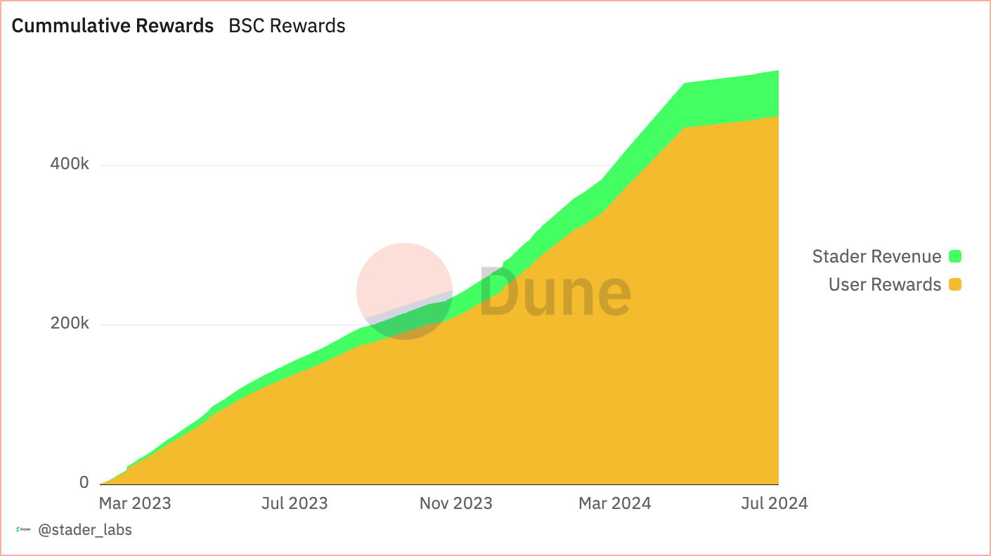TVL超500亿美元,一文全览流动性质押赛道表现插图18 TVL超500亿美元,一文全览流动性质押赛道表现