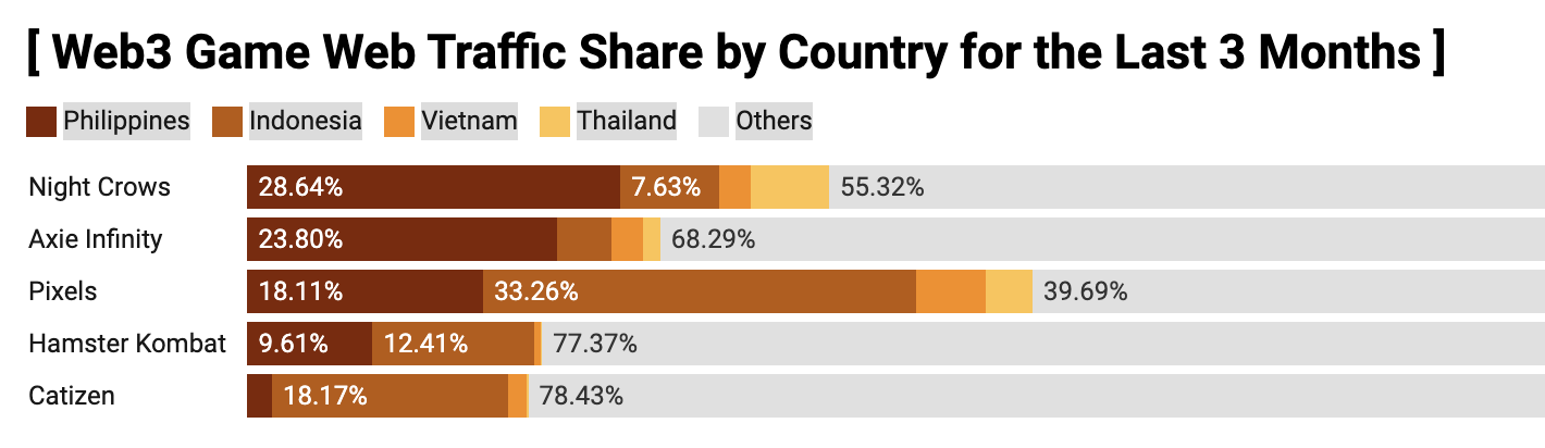 深入探讨:为什么东南亚是Web3游戏的关键市场?插图1 深入探讨:为什么东南亚是Web3游戏的关键市场?