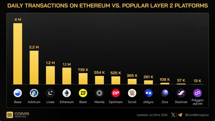异军突起的Base:有哪些生态项目值得关注?插图2 异军突起的Base:有哪些生态项目值得关注?