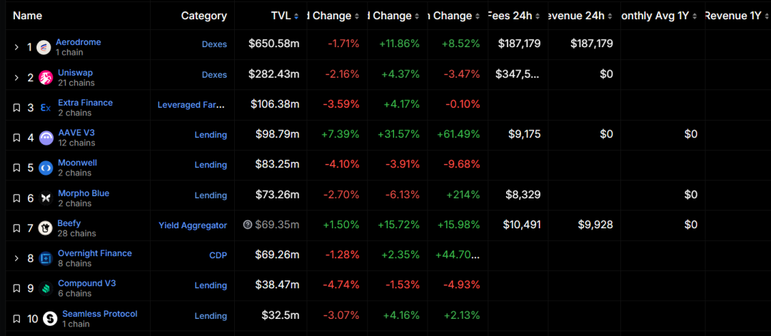 异军突起的Base:有哪些生态项目值得关注?插图4 异军突起的Base:有哪些生态项目值得关注?