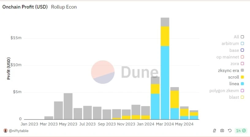 后坎昆升级时代,Rollup们过的如何?插图1 后坎昆升级时代,Rollup们过的如何?