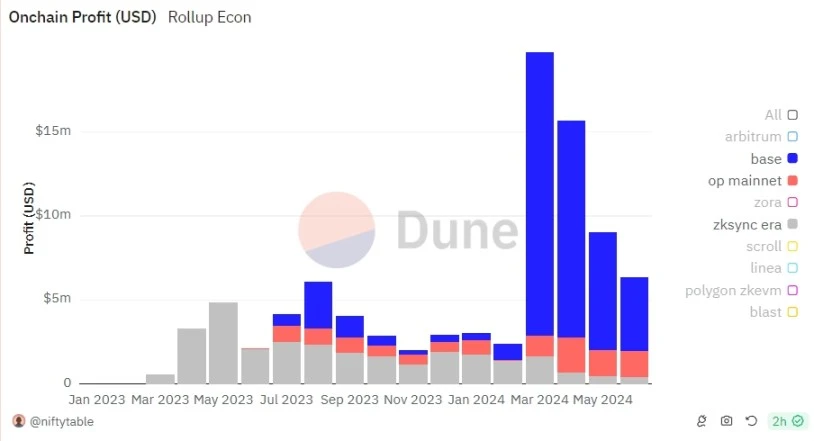 后坎昆升级时代,Rollup们过的如何?插图2 后坎昆升级时代,Rollup们过的如何?