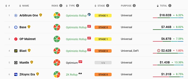 Layer2格局悄然变天 Base生态有何看点?插图 Layer2格局悄然变天 Base生态有何看点?