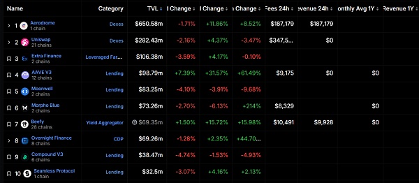 Layer2格局悄然变天 Base生态有何看点?插图4 Layer2格局悄然变天 Base生态有何看点?