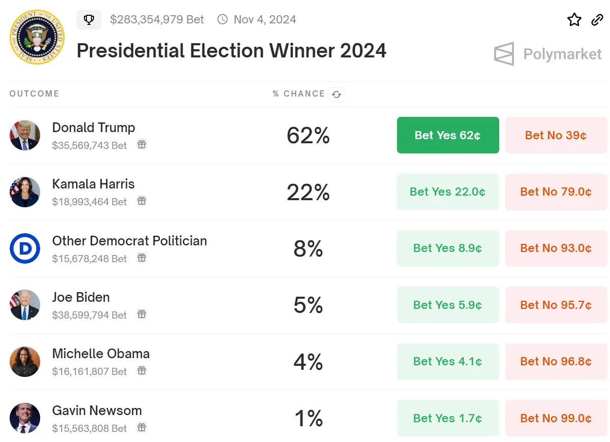 Polymarket:从小众金融到参与社会戏剧性变化的新方式插图3 Polymarket:从小众金融到参与社会戏剧性变化的新方式