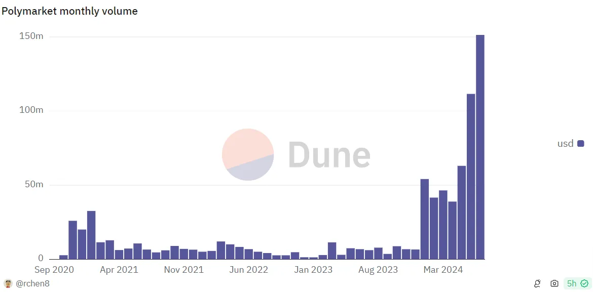 Polymarket:从小众金融到参与社会戏剧性变化的新方式插图4 Polymarket:从小众金融到参与社会戏剧性变化的新方式