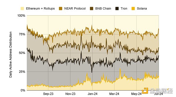 7264760 Binance Research:2024年上半年L2市场概况