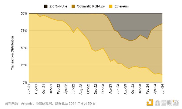 7264773 Binance Research:2024年上半年L2市场概况