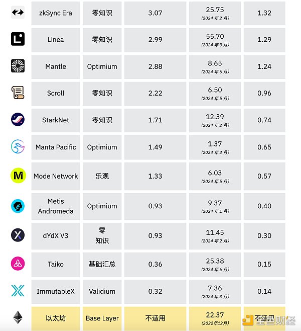 7264776 Binance Research:2024年上半年L2市场概况