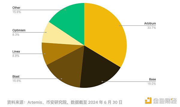 7264777 Binance Research:2024年上半年L2市场概况