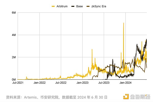 7264779 Binance Research:2024年上半年L2市场概况