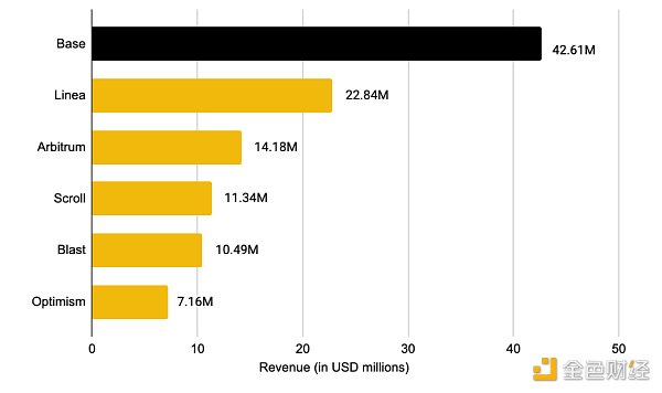 7264800 Binance Research:2024年上半年L2市场概况