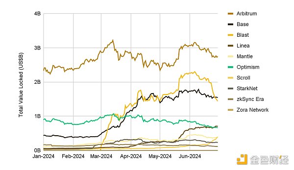 7264804 Binance Research:2024年上半年L2市场概况